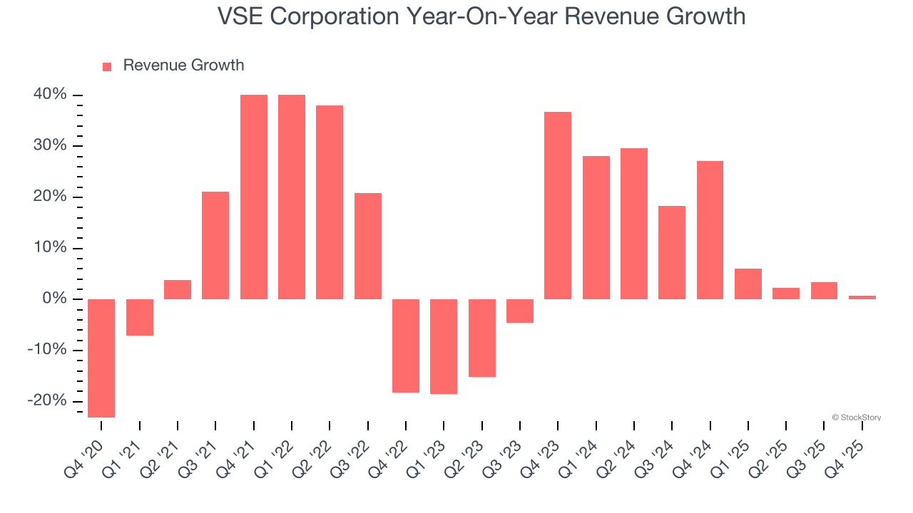 VSE Corporation's (NASDAQ:VSEC) Q4 CY2025: Strong Sales image 2