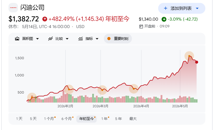SanDisk, Micron narxi oshsa ham arzonlashdimi? Aksiya narxi bir necha barobar ko‘tarildi, lekin Wall Street faqat 9 baravar PE berdi