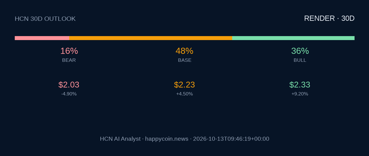 HCN AI Analyst прогнозирует рост токена Render за 30 дней до $2,23 image 0