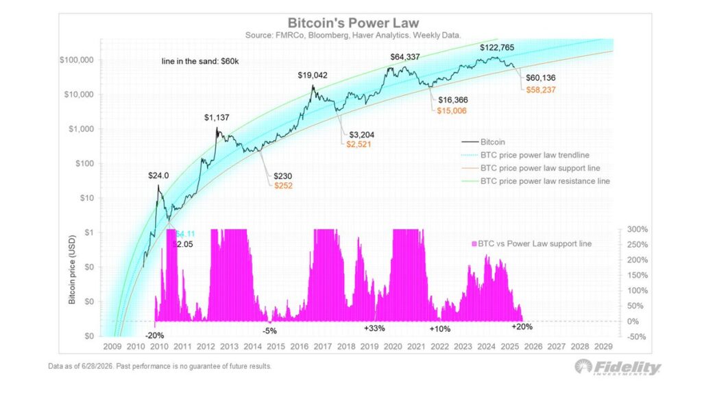 ビットコイン、長期支持線に接近 フィデリティ幹部が底打ち慎重視  image 1