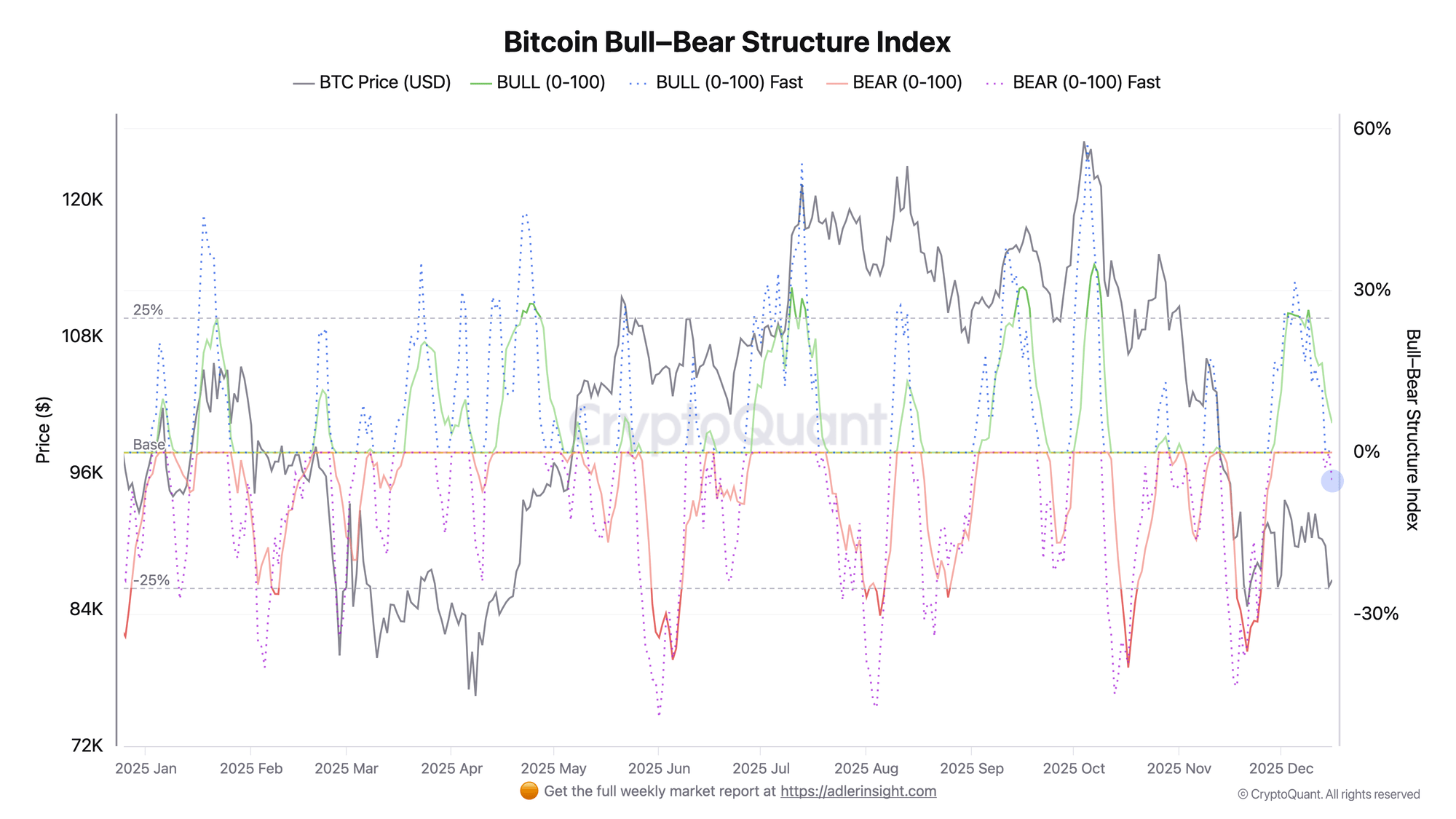 Bitcoin Structure Turns Bearish As Structural Indicators Flip Negative image 1