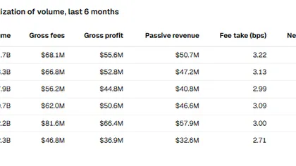 Hyperliquid Turns $1.26 Trillion in Trading Volume Into $276M in Revenue