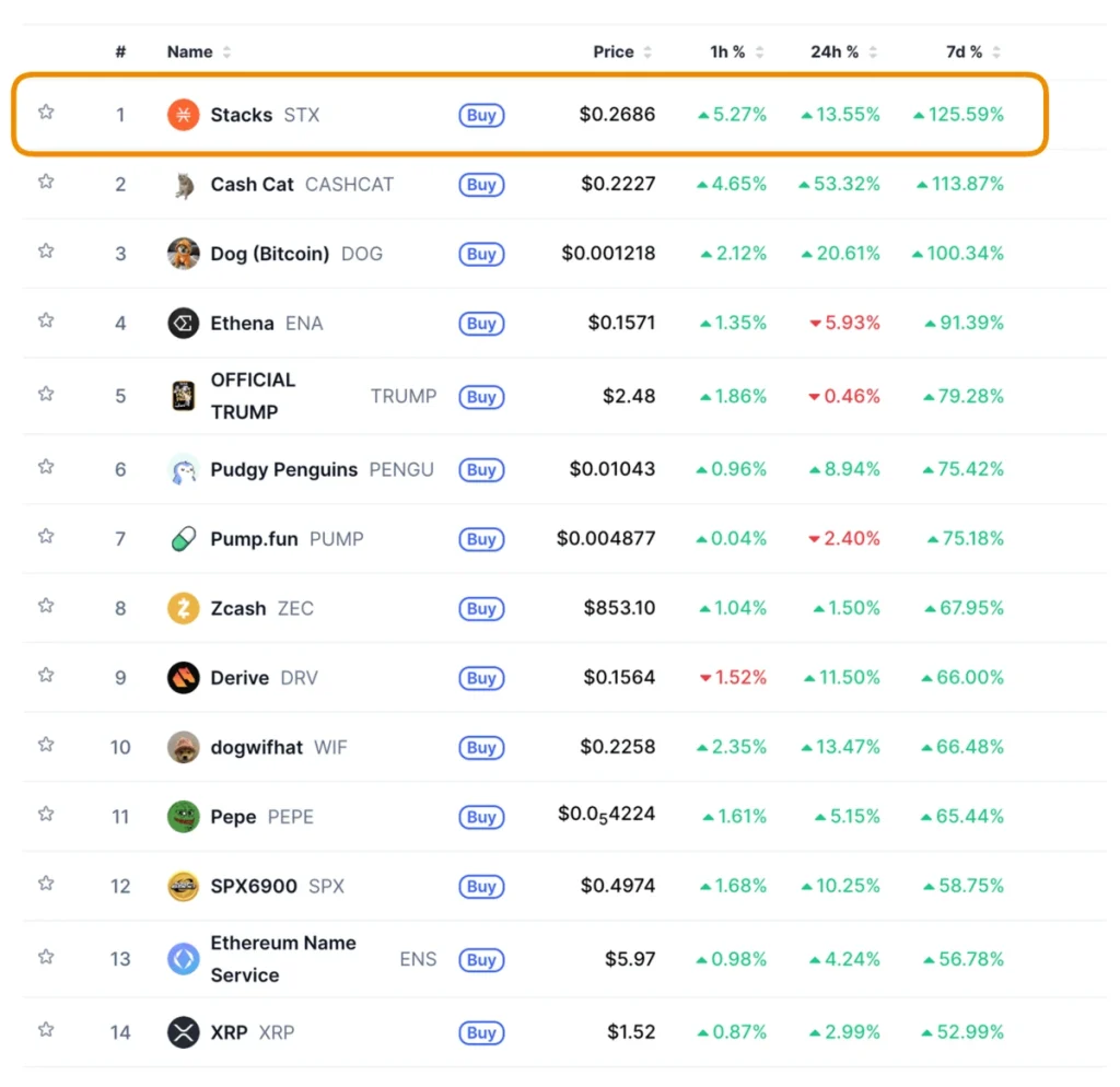 Why STX Rose 125% in Seven Days: The Higher-Beta Bitcoin Trade, Bitcoin Yield and Institutional Interest image 0