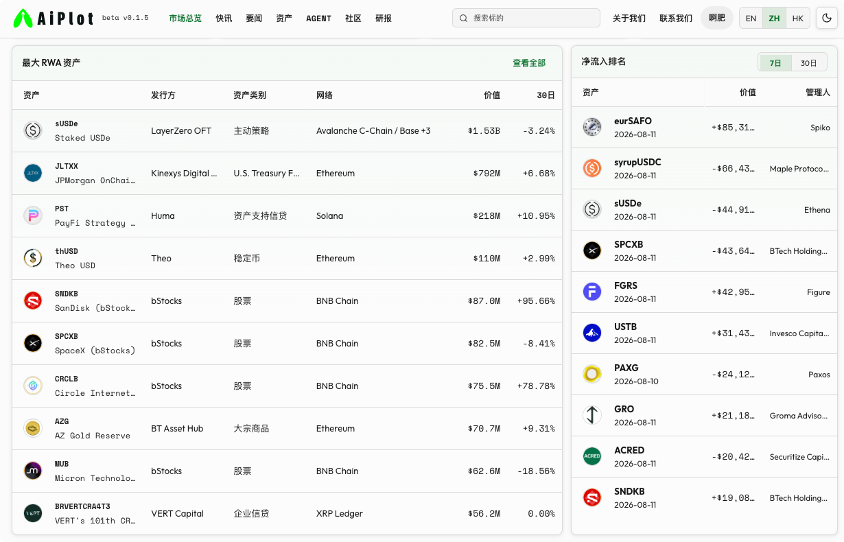 欧元 RWA 的觉醒： eurSAFO周净流入排第一 image 0
