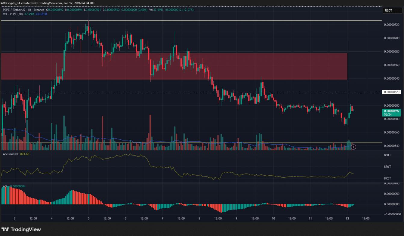 PEPE điều chỉnh sau cú tăng 80%: Những mốc giá quan trọng cần theo dõi