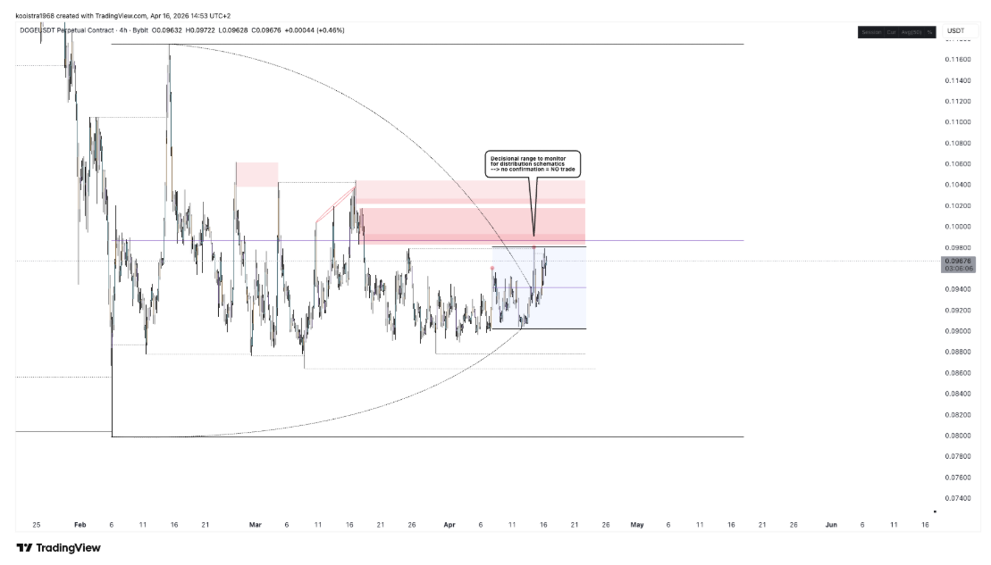 Dogecoin Starting And End Point As The TCT Model Begins To Play Out image 1