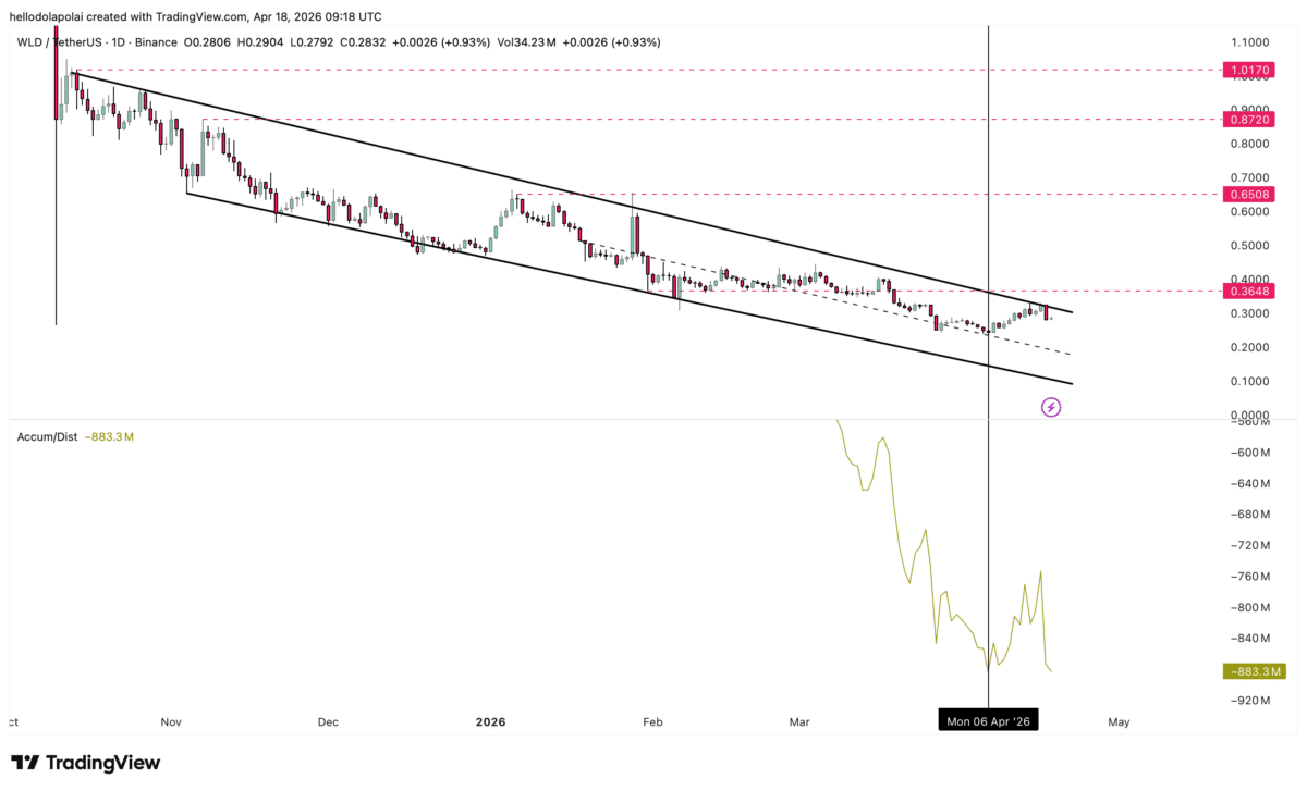 Worldcoin drops 11% as bearish channel holds – WLD’s $2.00 retest possible IF… image 2