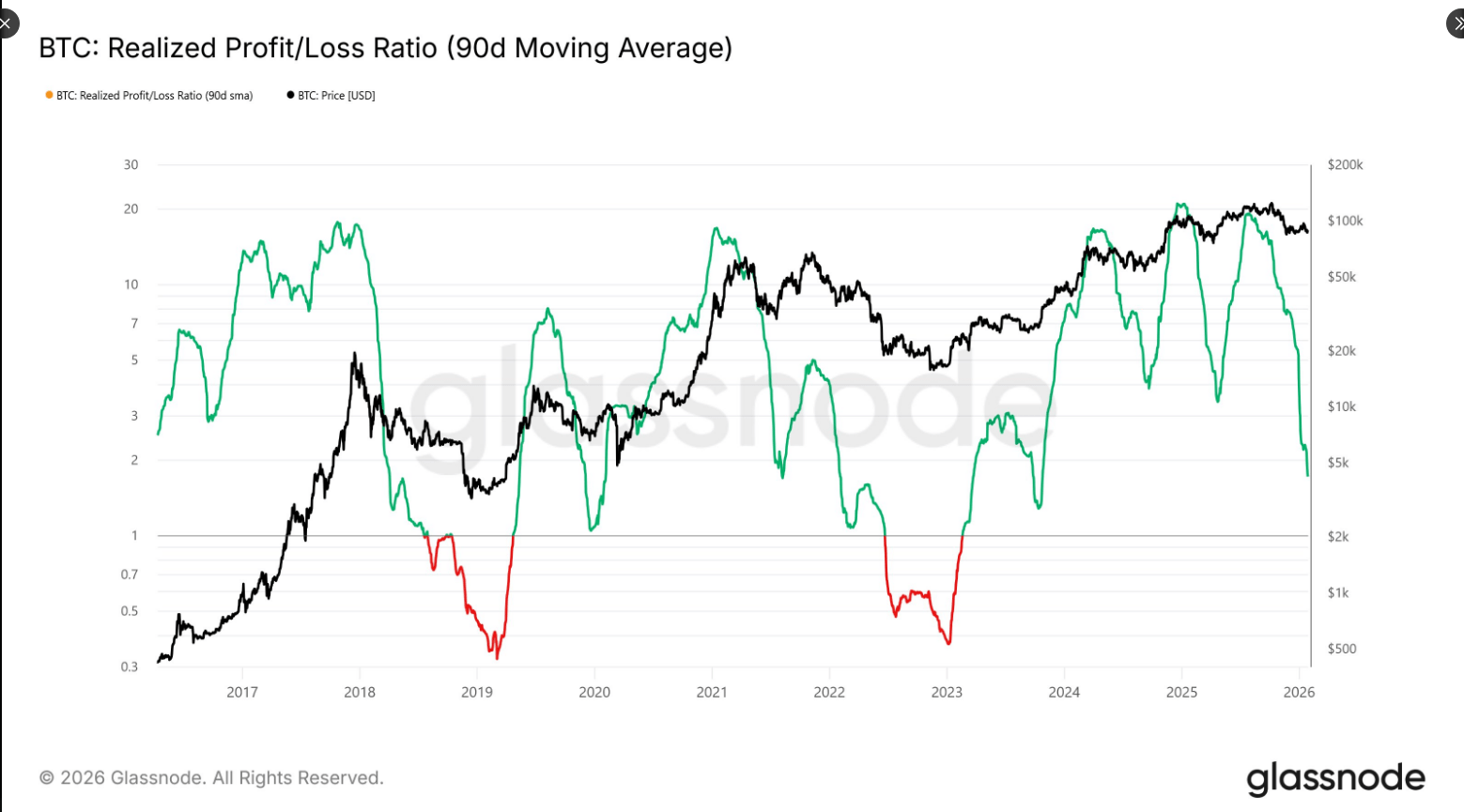 Bitcoin Needs Deeper Liquidity Before Recovery Takes Shape | Bitget News