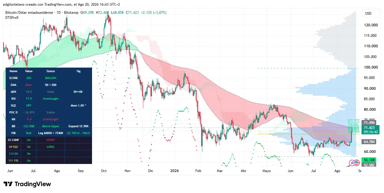Bitcoin Hits Highest Price Since June as $3 Billion in Shorts Liquidated image 0