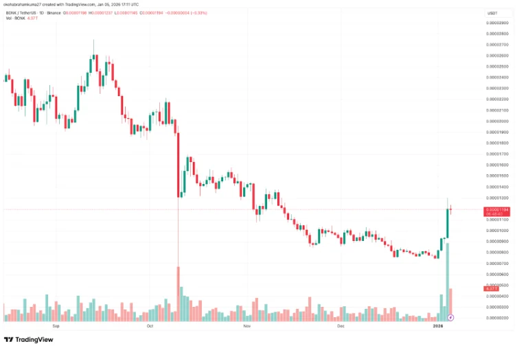 DeepSnitch AI 2026 va undan keyingi narx bashorati: Bank of America boy mijozlar uchun Bitcoin ETF-larini tasdiqladi, $DSNT oldi-sotdisi 4-bosqichda 115% ga oshdi