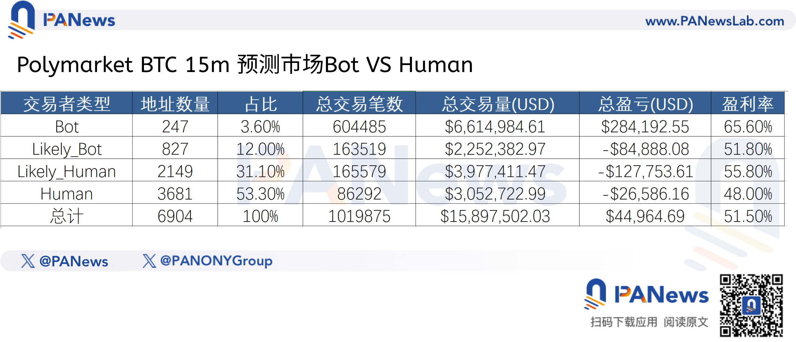 15分钟的输赢博弈：百万条交易记录揭开比特币预测市场的“折叠世界” image 1