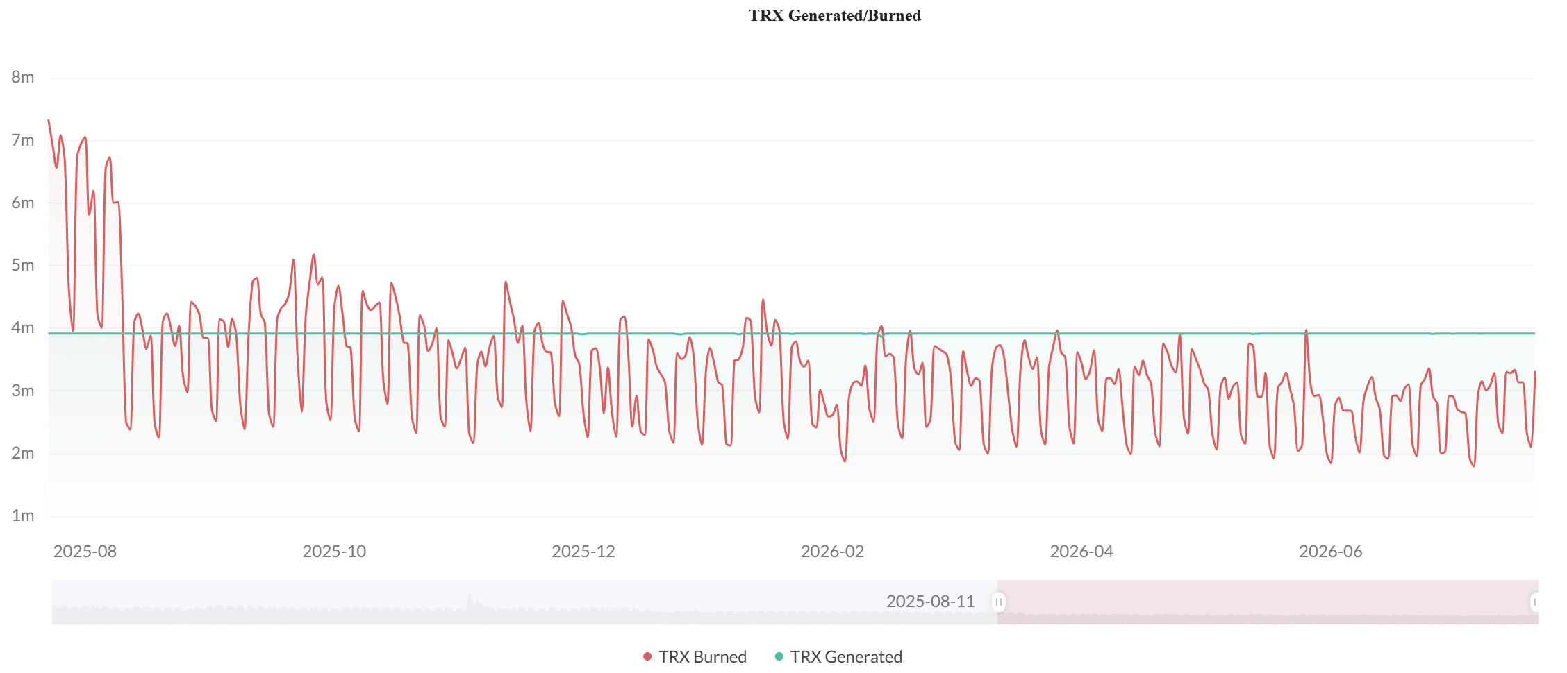 TRX staking declines as TRON’s Q2 USDT transfers hit $2.1T: Can demand beat supply?