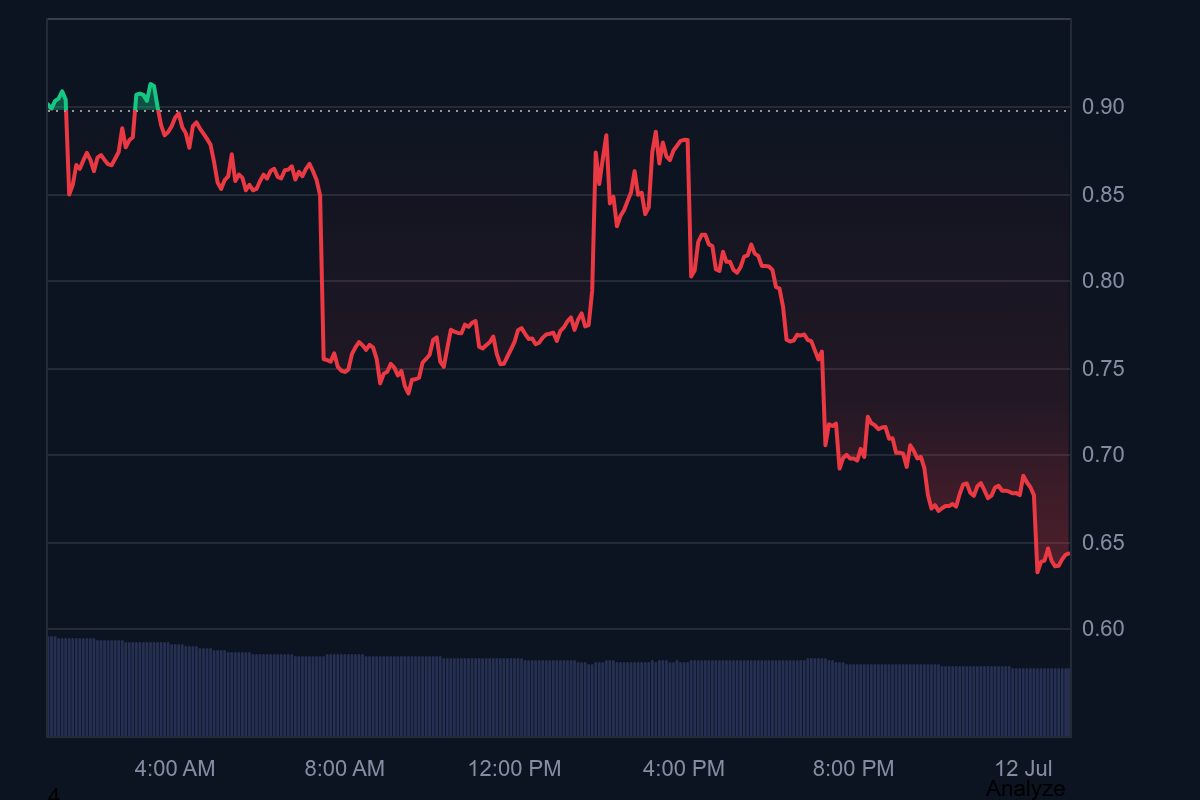 Serious Allegations of Manipulation Surround an Altcoin: Its Value Has Almost Completely Evaporated