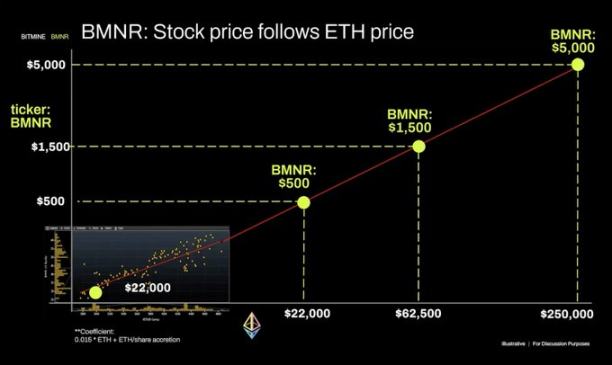 投资分析:BitMine 的 5% 以太坊野心与「登月」赌注 image 12