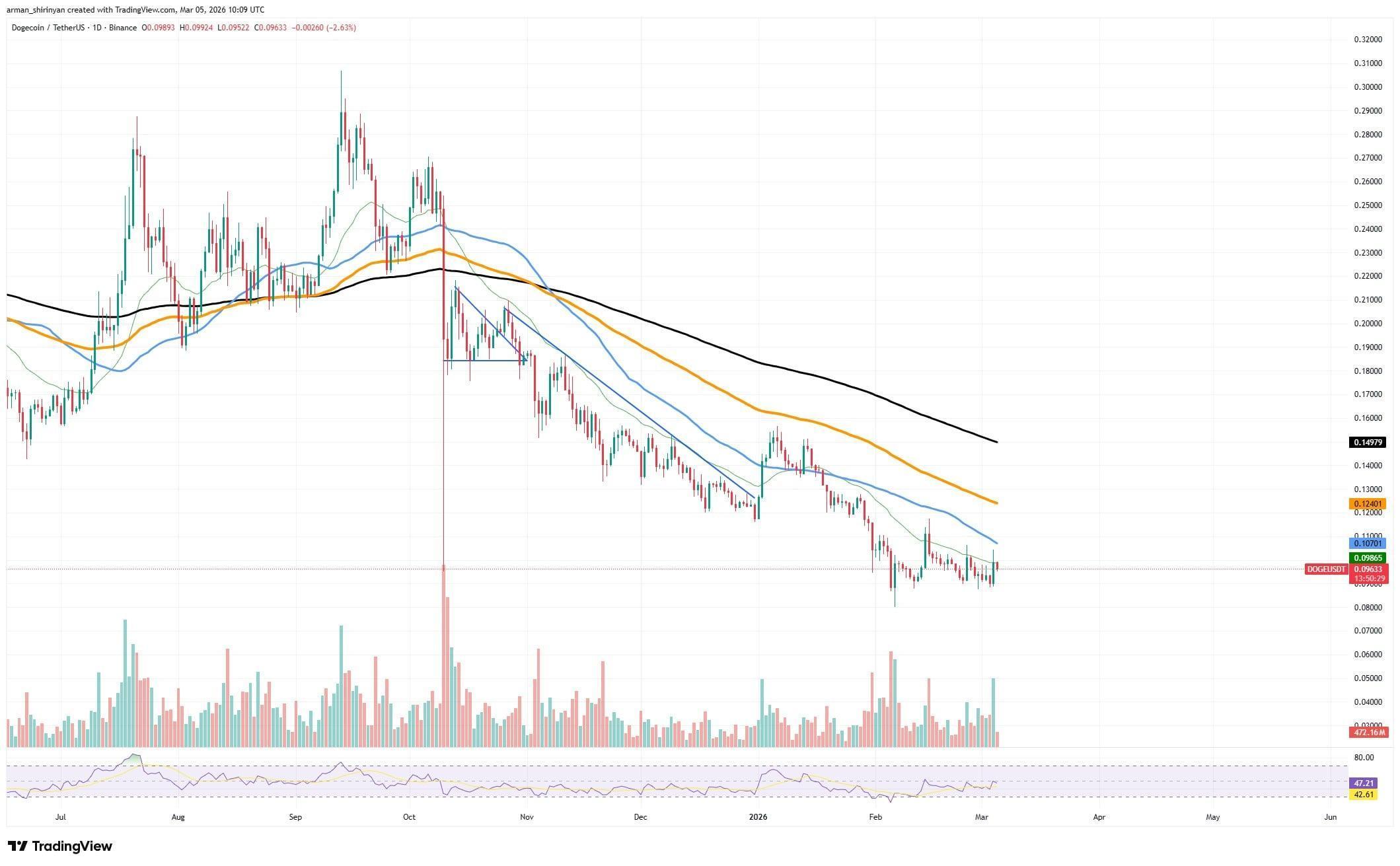 Dogecoin (DOGE) Removed a Zero for Eight Hours, But Will It Return? image 2