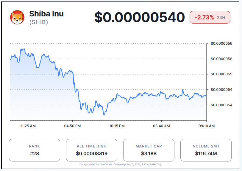 SHIB Burn Rate Surges 53,000% But Price Fails to Follow image 1