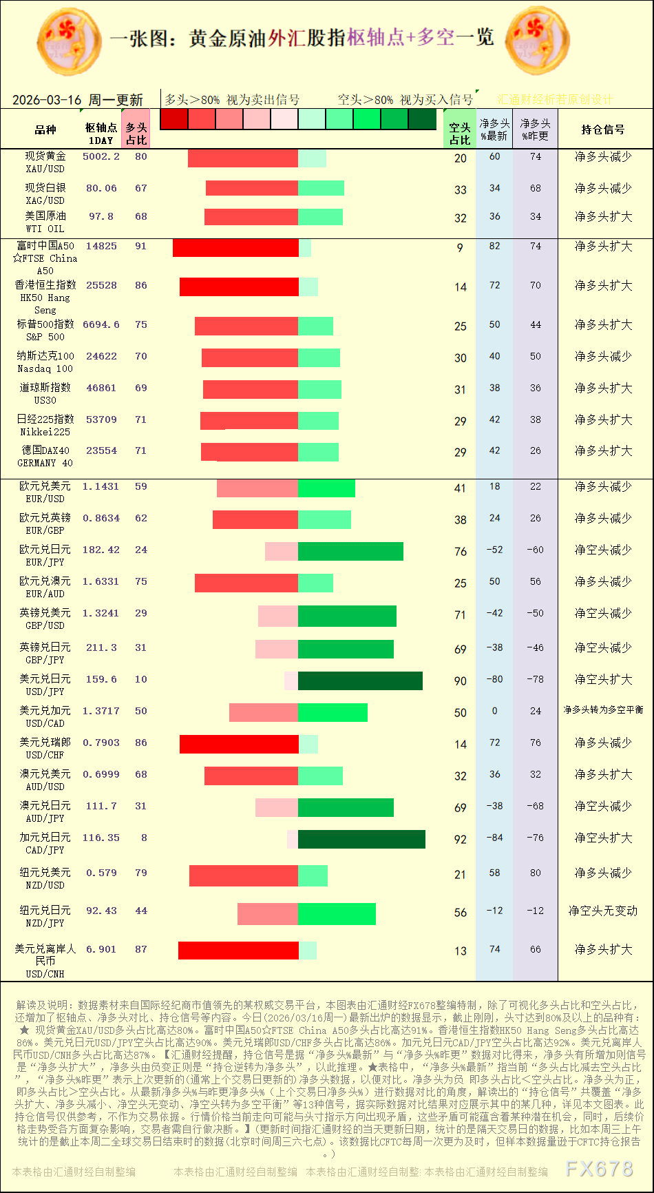一张图：2026年3月16日黄金原油外汇股指“枢纽点+多空持仓信号”一览