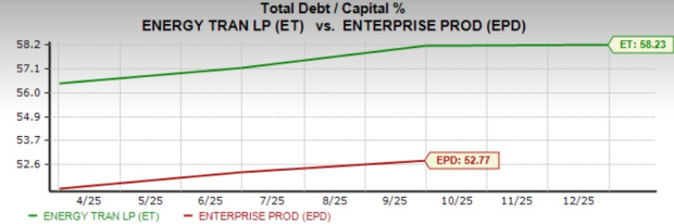 ET vs. EPD: Which Midstream Stock Deserves a Spot in Your Portfolio? image 3