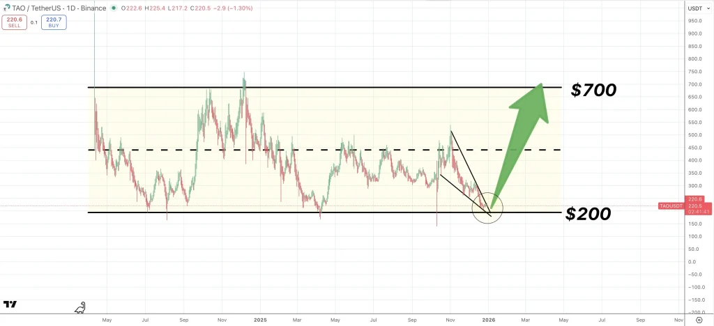 Bitwise и Grayscale подали заявку на Bittensor ETF в SEC: готов ли TAO к восстановлению?