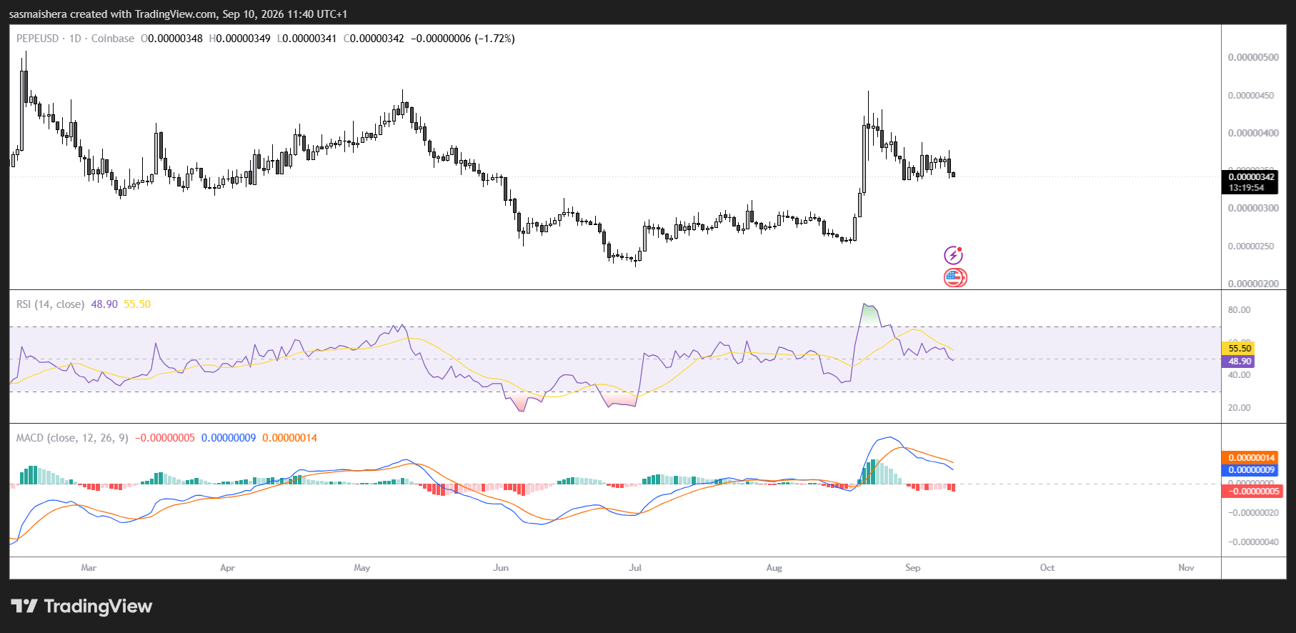 PEPE risks a deeper correction as whales sell 80 billion tokens image 1
