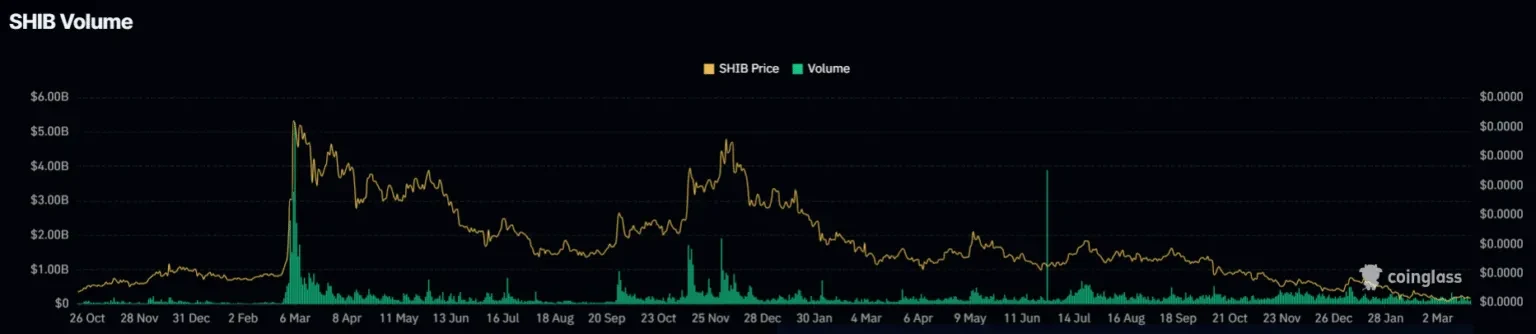 Shiba Inu Surges 8% as Geopolitical Calm Drives Meme Coin Rally