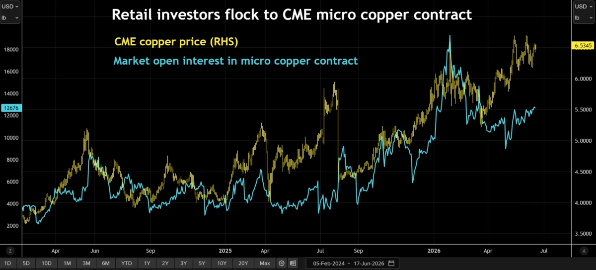 Column: Sky’s the limit for investors seeking some copper action image 1