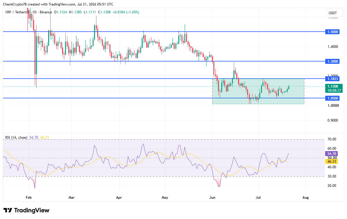 XRP whales stop selling, bulls pile in – Why you should monitor the $1.18 level image 4
