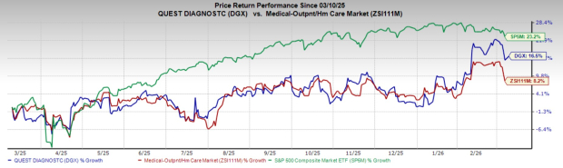 Should You Keep DGX Shares in Your Investment Portfolio? image