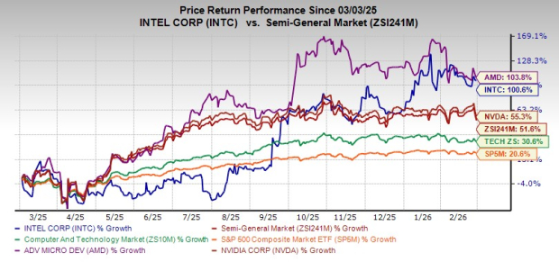 Intel Stock Performance Chart