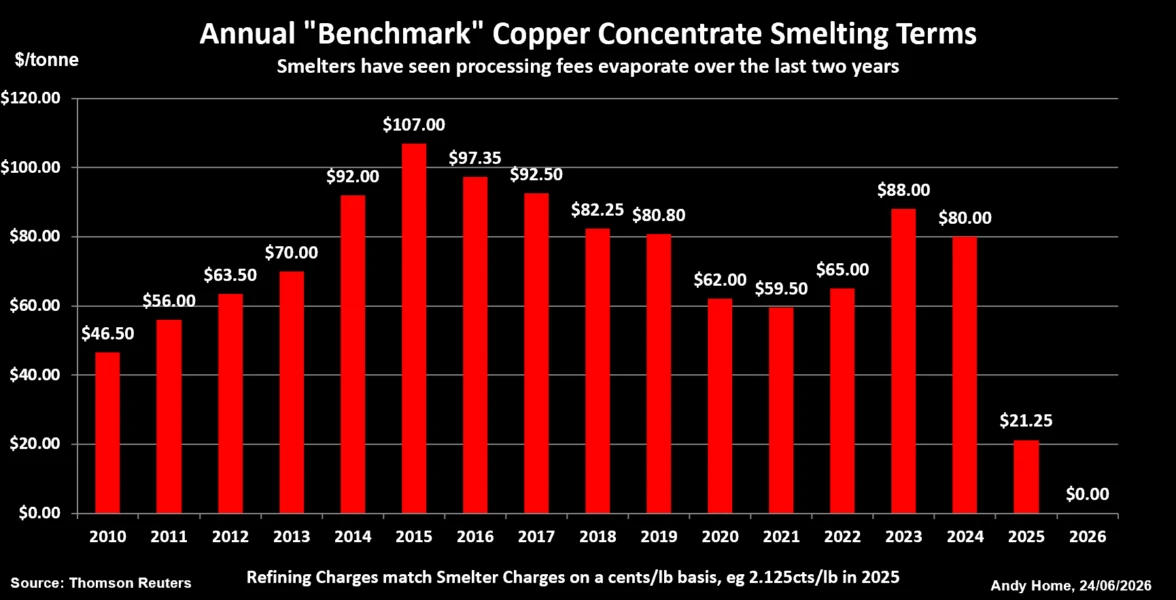Column: Copper price soars but smelters can’t bank on it to survive