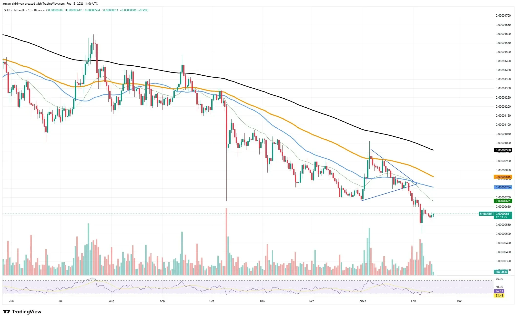Shiba Inu Sees 140 Billion Token Exodus From Exchanges in Three Days