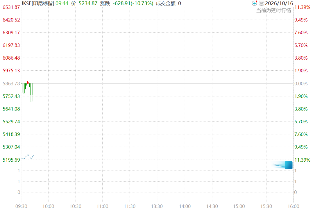 隔夜美股涨势提振亚太,日股涨近2%,韩股一度涨超3%,印尼股市暴跌11% image 6