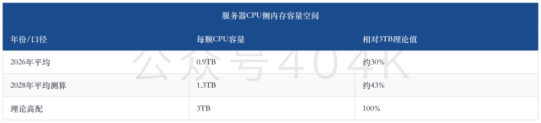 存储周报 — 锁量升温：HBM长协拉长能见度，NAND扩产与终端成本检验成色 image 11