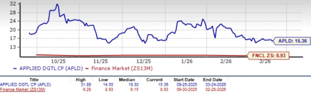 Applied Digital Valuation