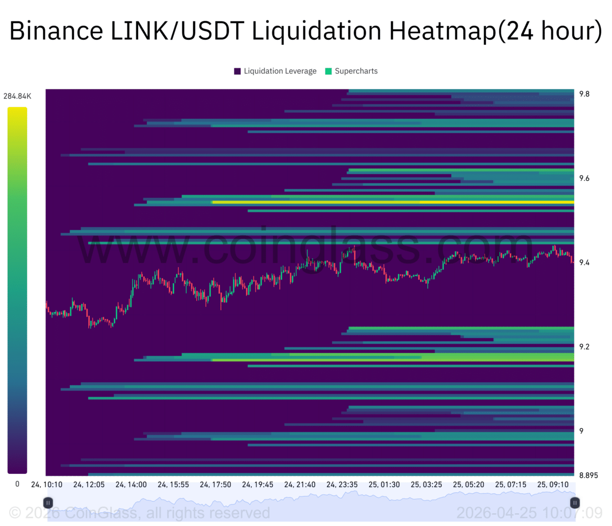 Chainlink sees sustained whale demand: Will LINK tap the $9.6 liquidity? image 4
