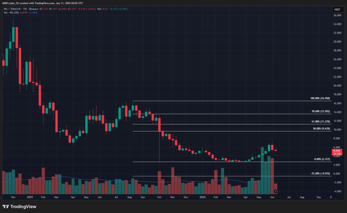 Injective’s Vulcan mainnet upgrade faces ‘sell the news’ type reaction, but… image 2