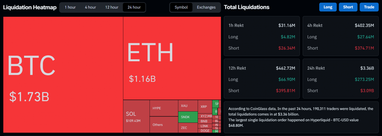 Bitcoin Quay Đầu Tăng Mạnh: Short Bị Thanh Lý Kỷ Lục - Chuyện Gì Đang Xảy Ra? image 2