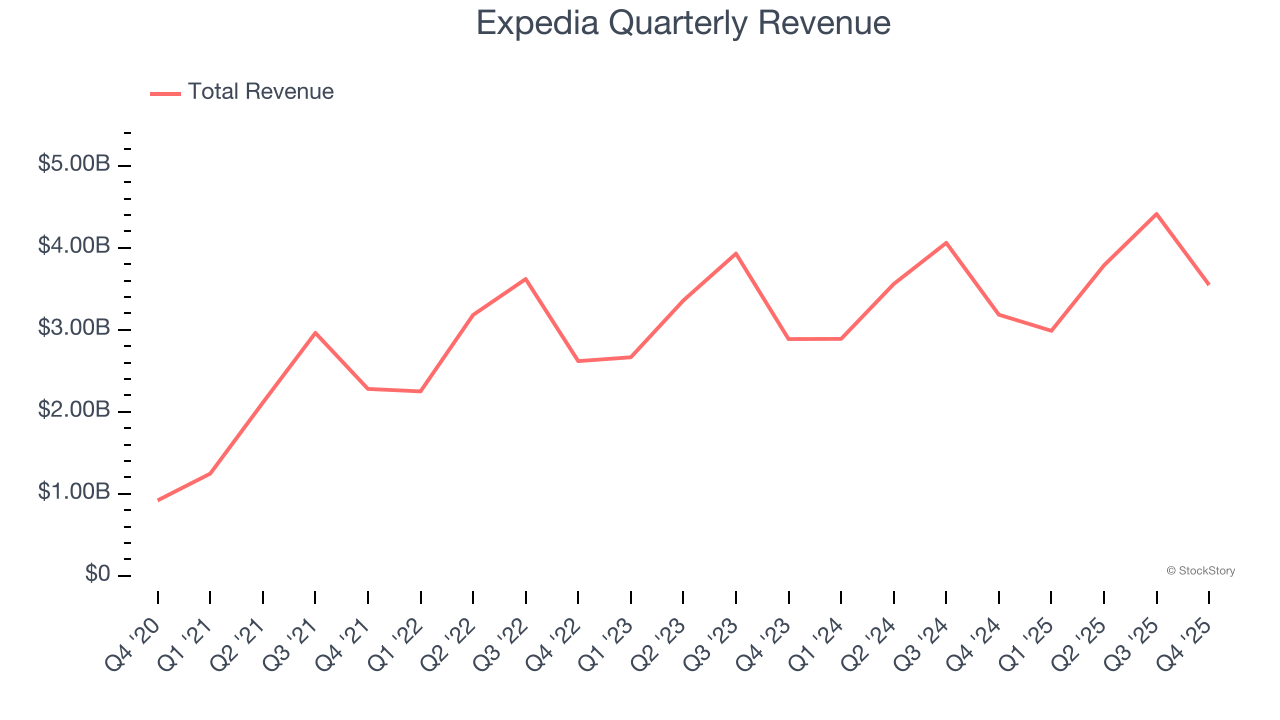 Expedia (NASDAQ:EXPE) Beats Expectations in Strong Q4 CY2025 image 1