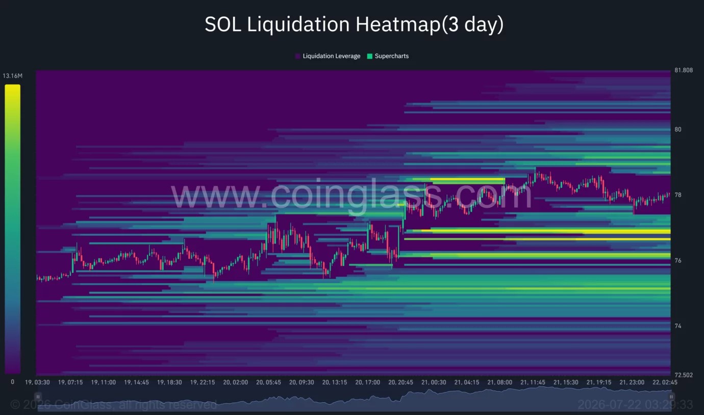 Can Solana price break past $80 resistance this week? image 3