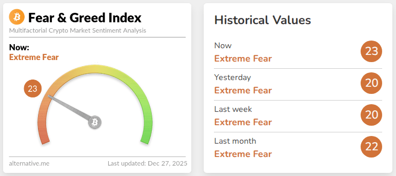 Bitcoin Forecasts For 2026 Range From $65K To $250K As Sentiment Hits 'Extreme Fear' image 3