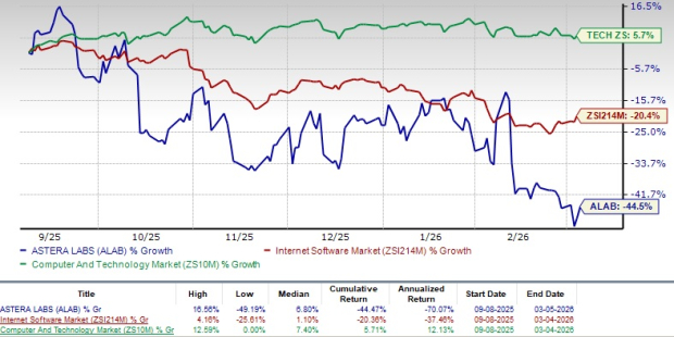 Astera Labs Shares Command a High Valuation: Should You Keep or Sell?