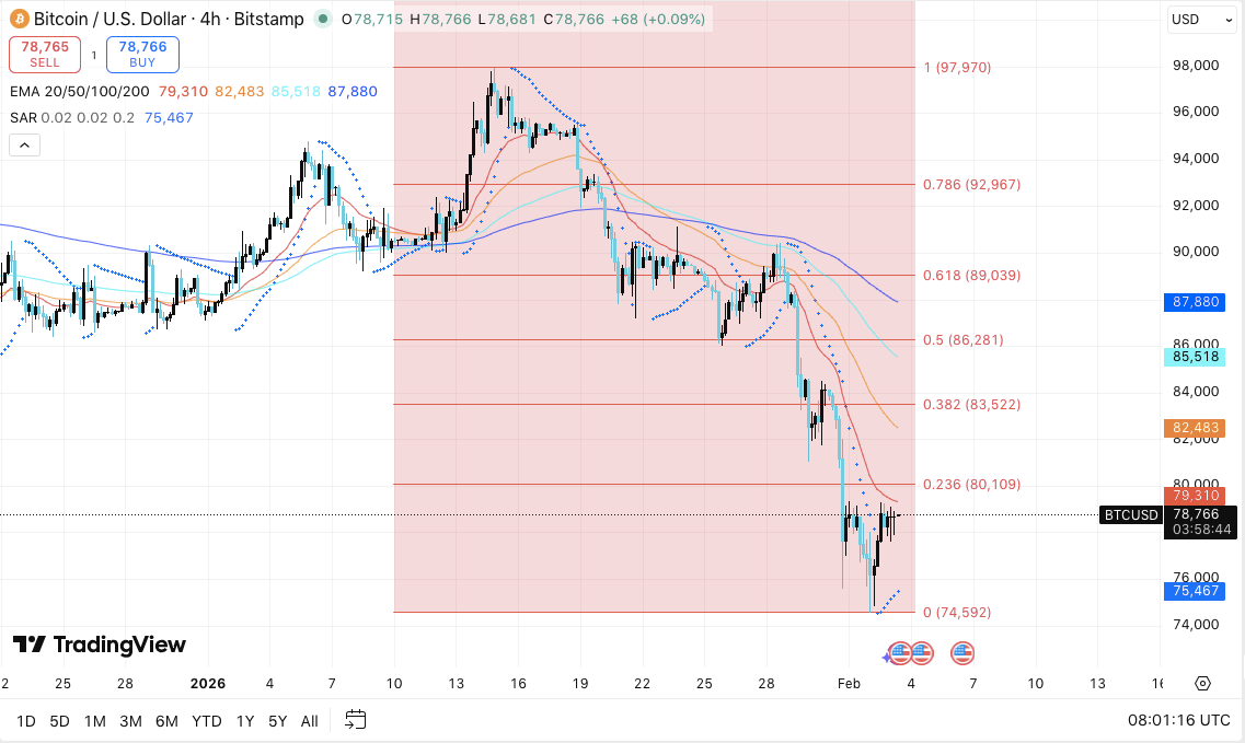 Bitcoin Price Prediction: BTC Downtrend Persists as Open Interest Continues to Reset
