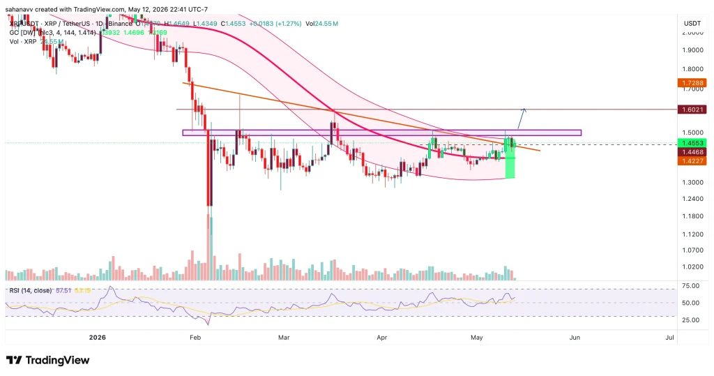 XRP Price Eyes $1.60 Breakout as Whales Hit Record Accumulation — What’s Next? image 1