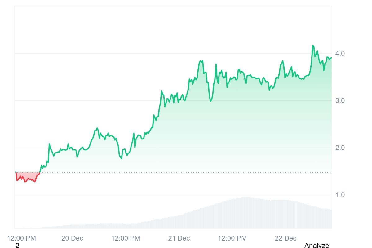 Top 5 gainers of the week (December 15-22): RTX, H, SDEX, BEAT, APTM image 1
