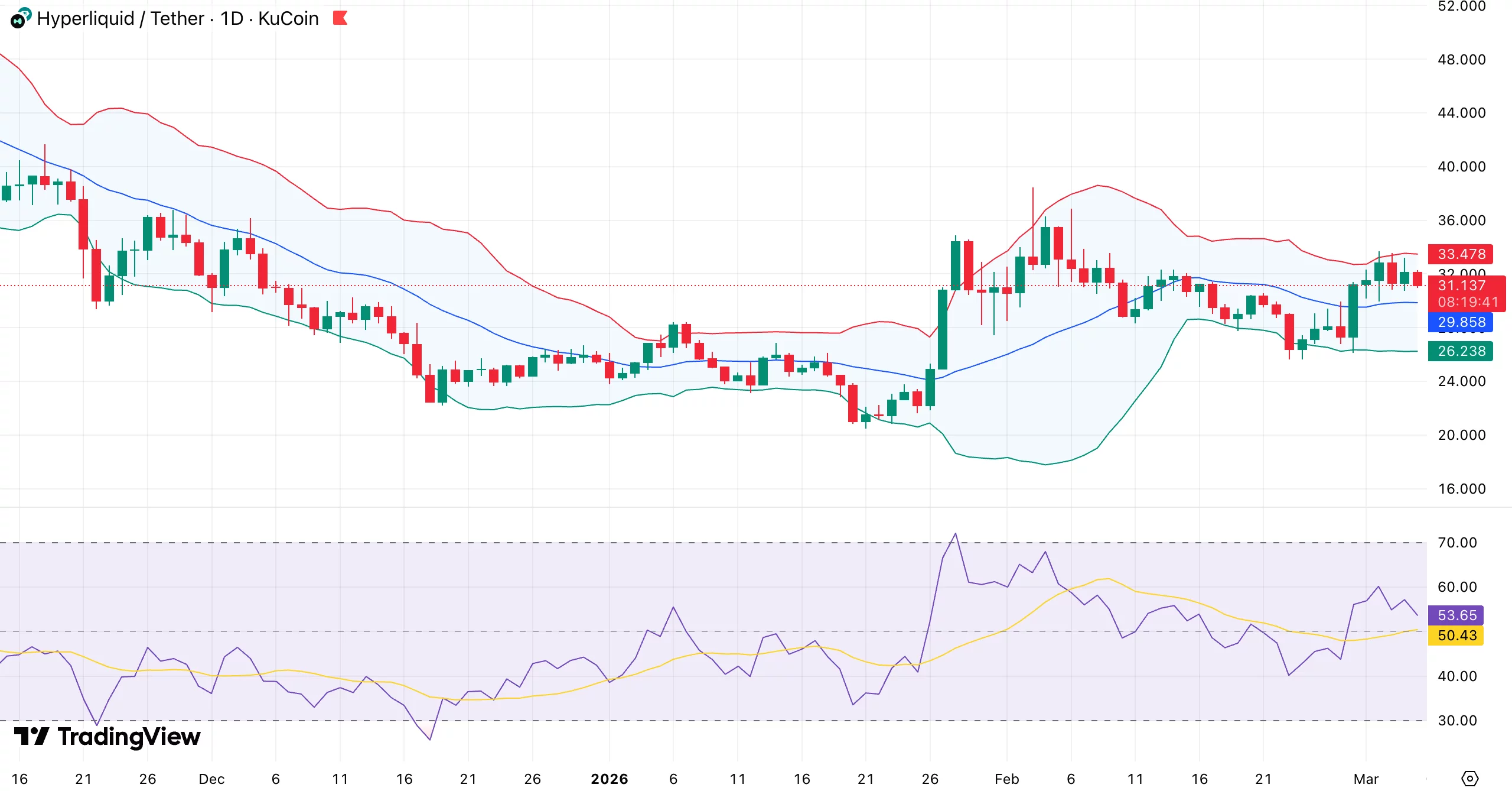  Hyperliquid price outlook: Bulls eye $35 as Bollinger Bands tighten 