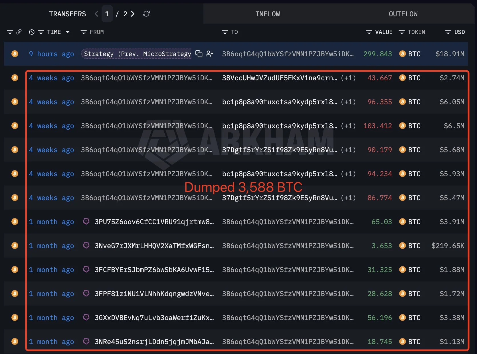 Strategy hat schon wieder Bitcoin verkauft image 0