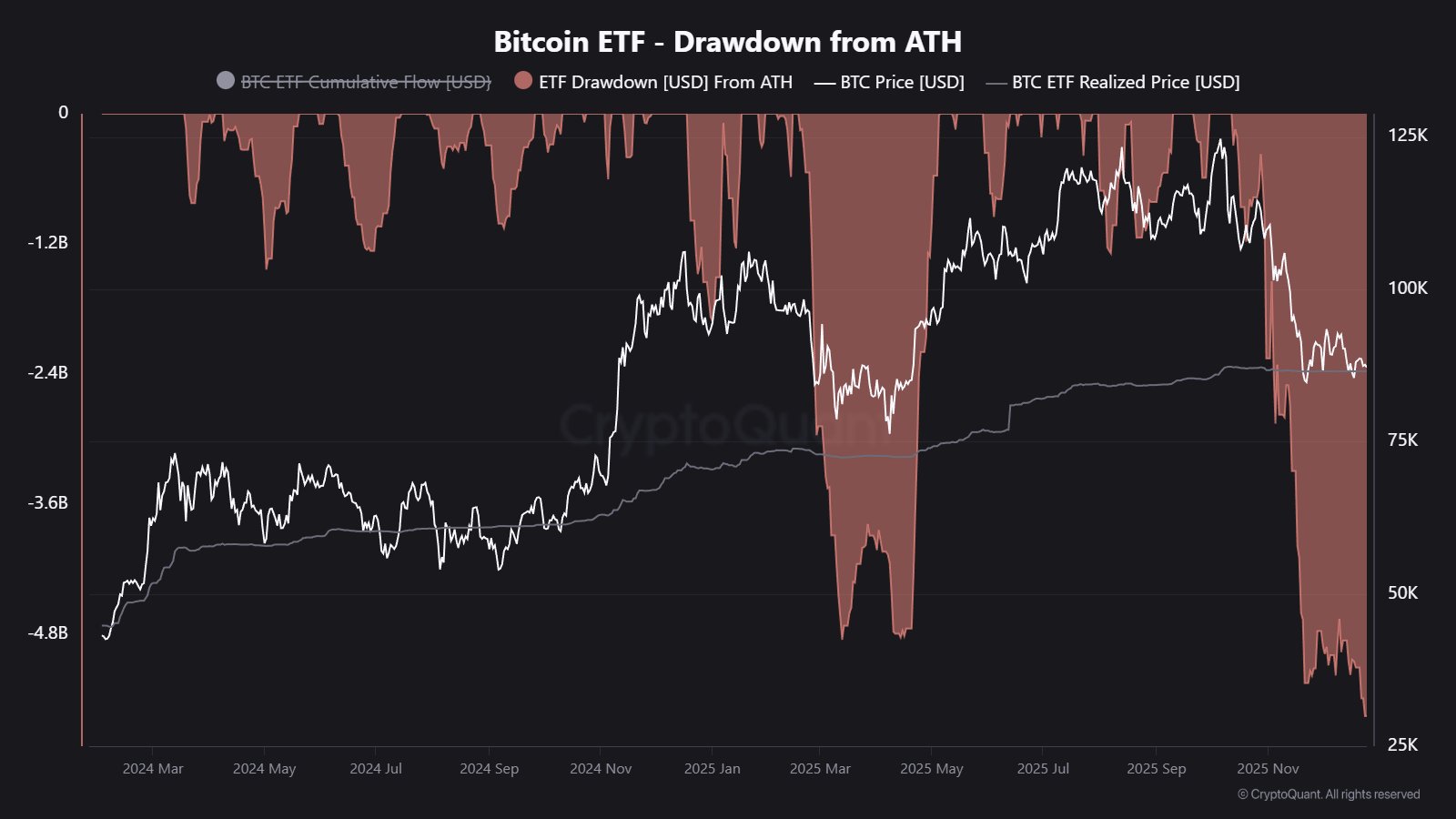 Bitcoin падає на 32% через вихід коштів з ETF – прот е ЦЯ група не відступає