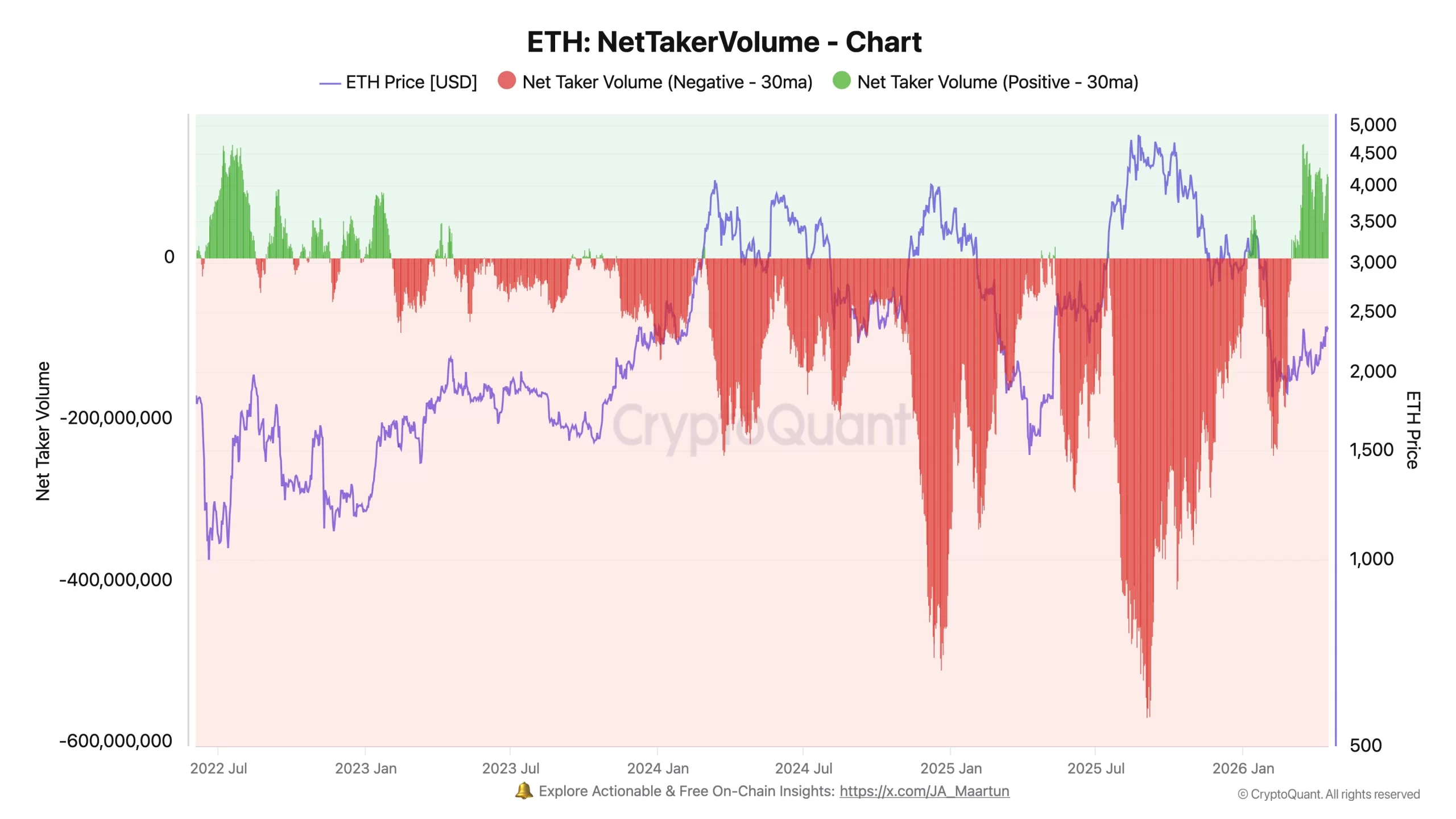 Ethereum buyers net $102M after crude shock hits markets