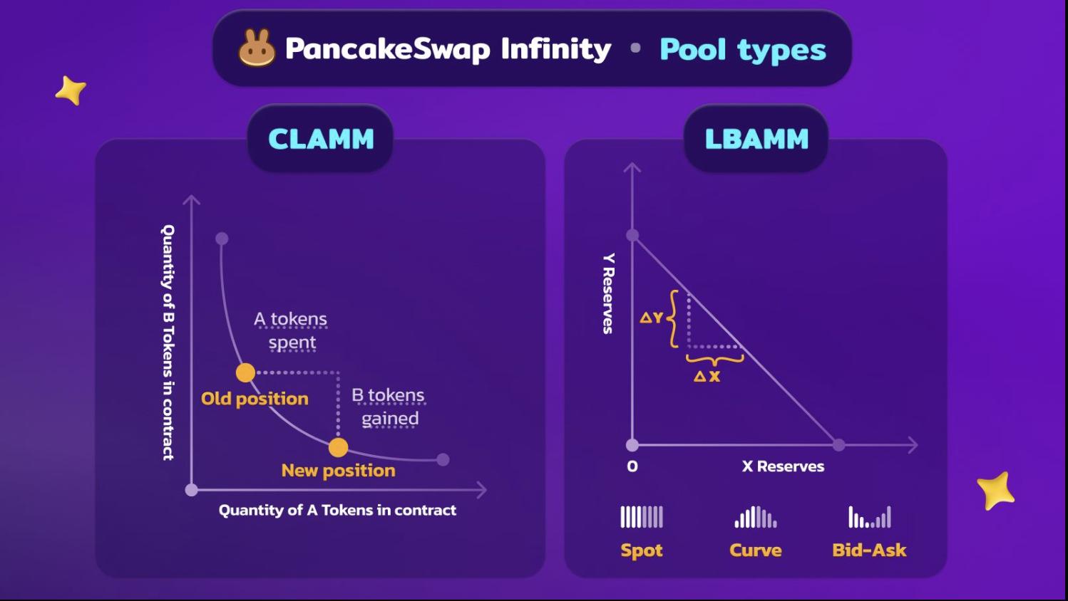 Curve Finance обвиняет PancakeSwap в копировании своего кода