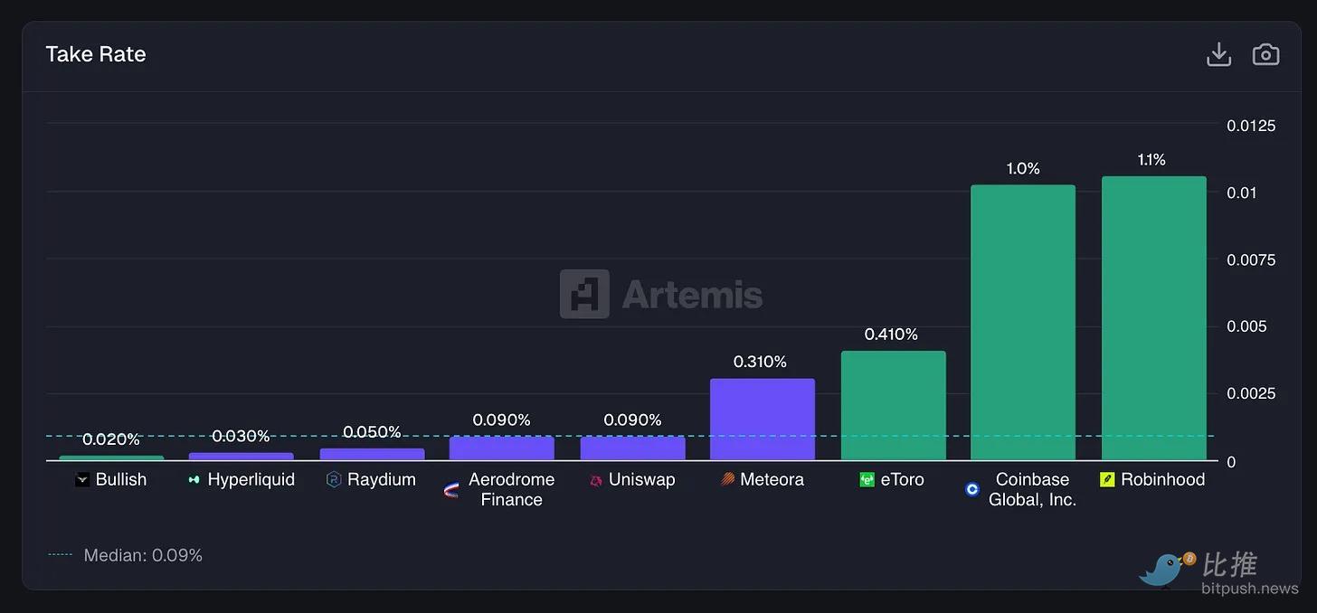 深度研报:Fintech 靠抽成躺赢,DeFi 流水万亿却只赚零头 image 10